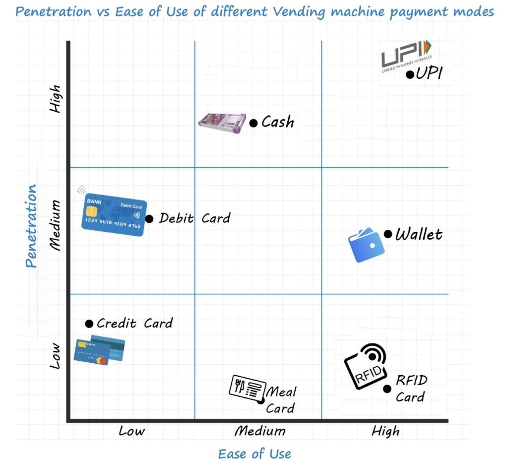 UPI A game changer for Vending machine industry in India